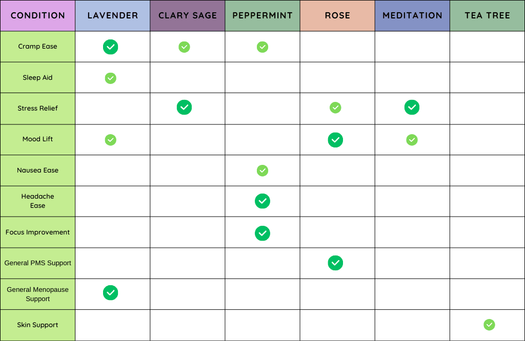 MenstrEaze Aroma Comparison