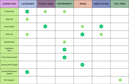 MenstrEaze Aroma Comparison