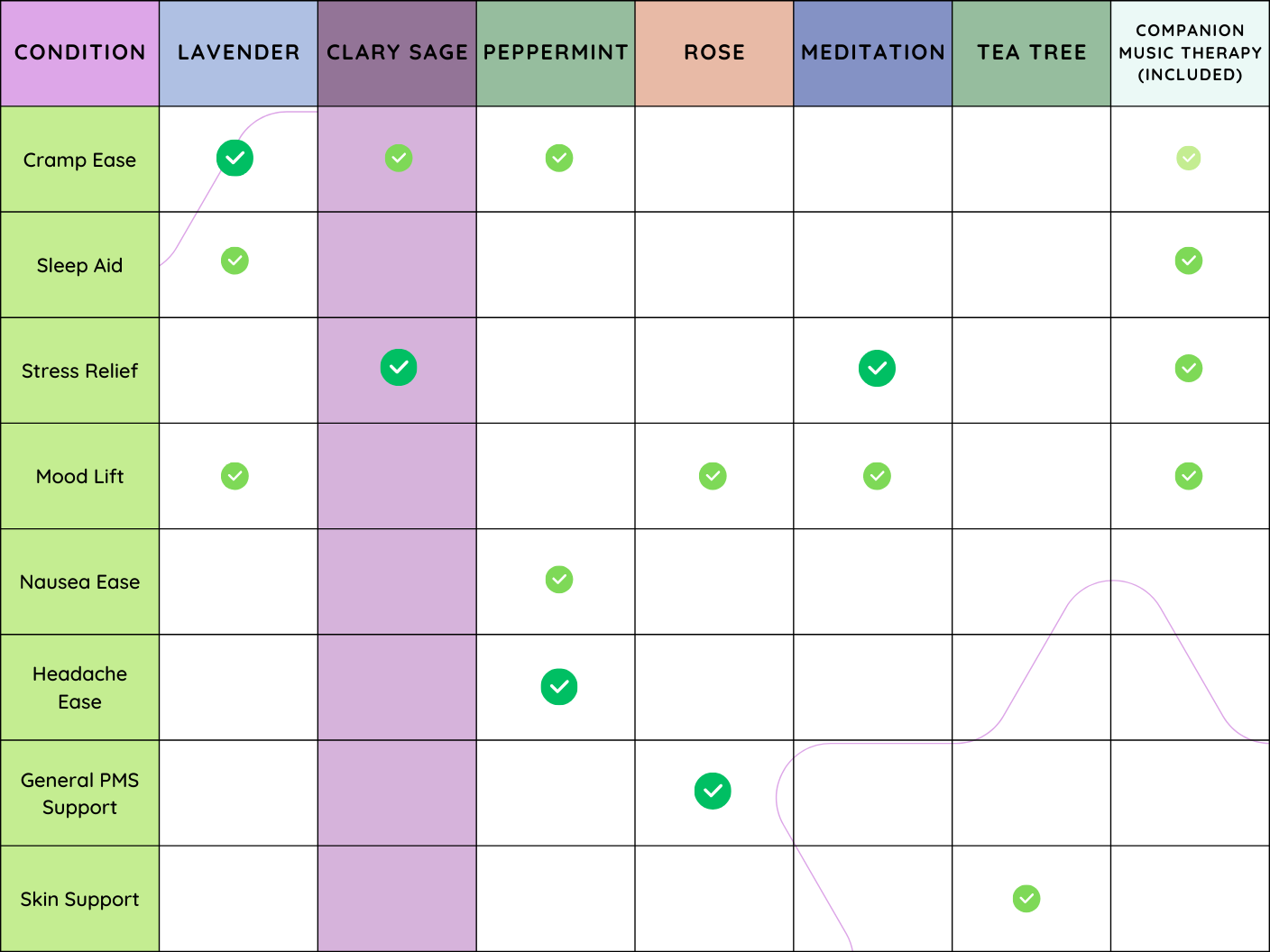 Clary Sage Aroma Comparison Chart