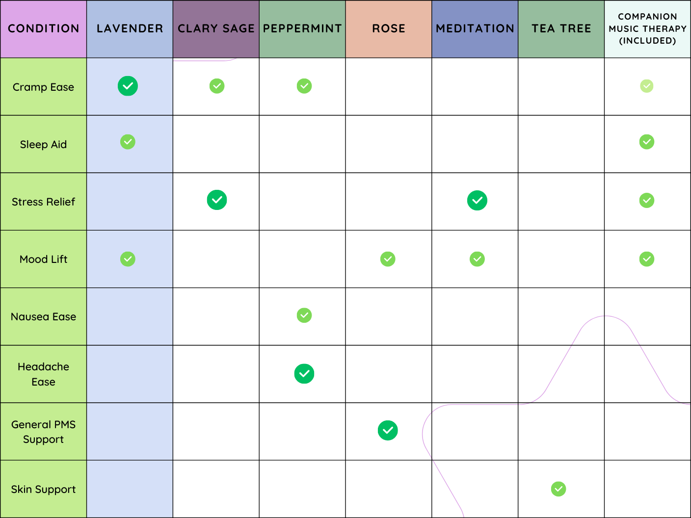 Lavender Aroma Comparison Chart