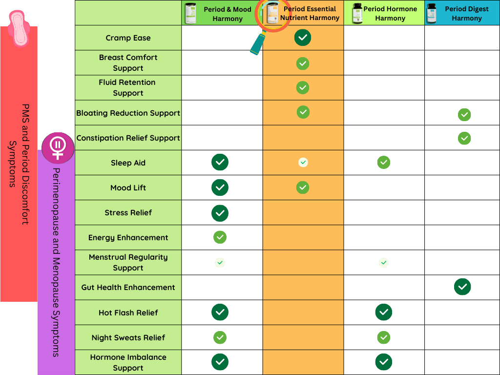 Period Essential Nutrient Harmony: Periods Pain and PMS Relief