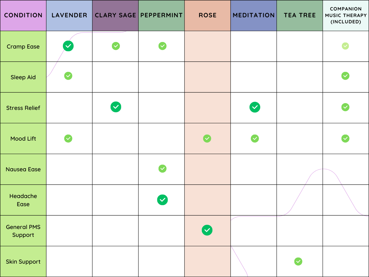Rose Aroma Comparison Chart